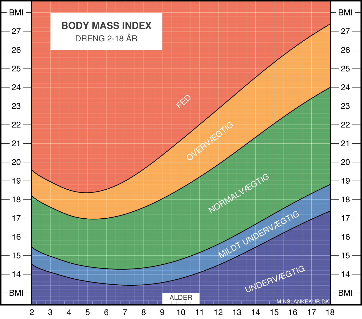 Bmi Beregner Beregn Dit Body Mass Index Min Slankekur