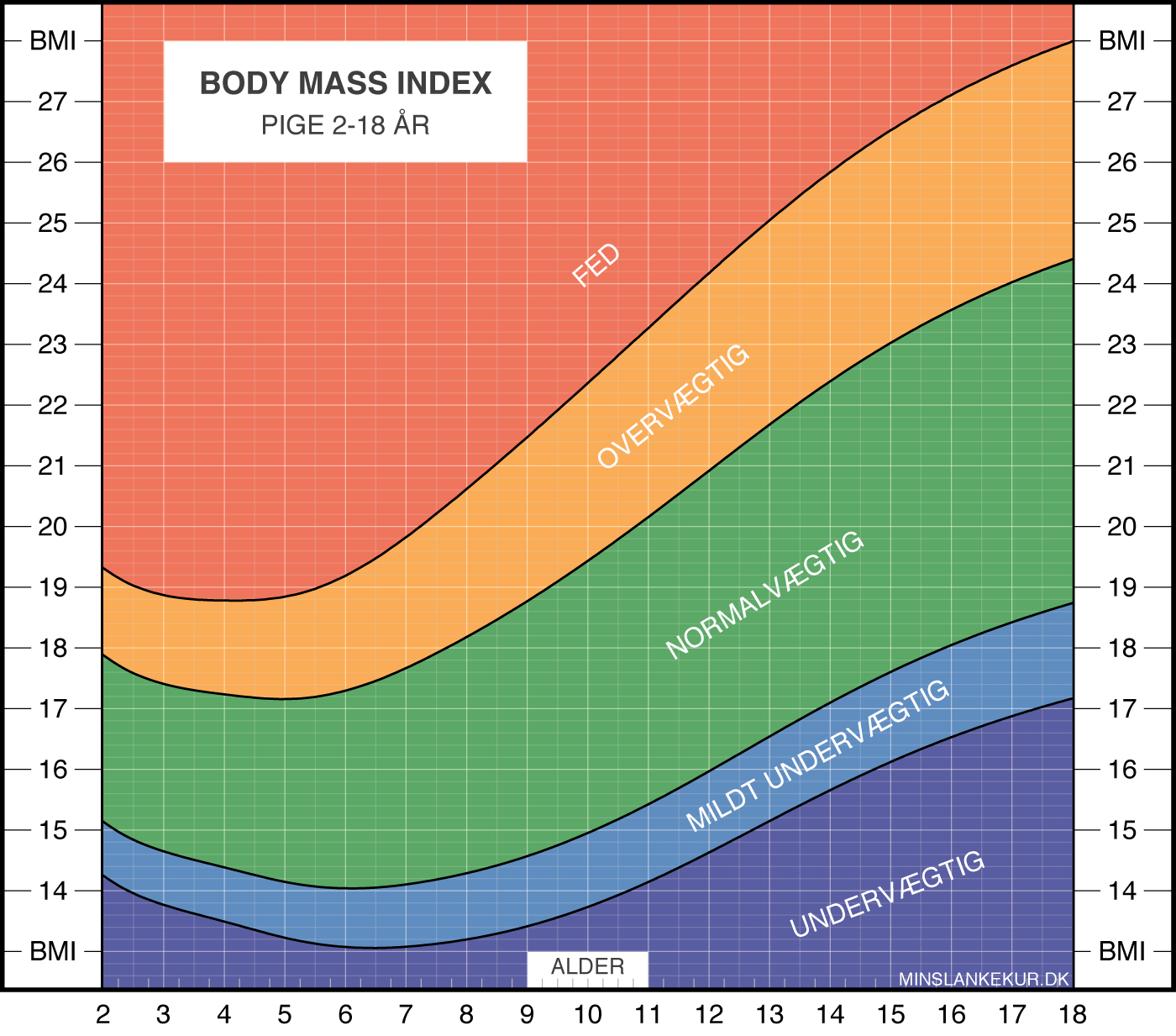 Bmi Beregner Beregn Dit Body Mass Index Min Slankekur